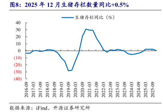 谁知道2025 年 12 月生猪存栏数量同比0.5%?