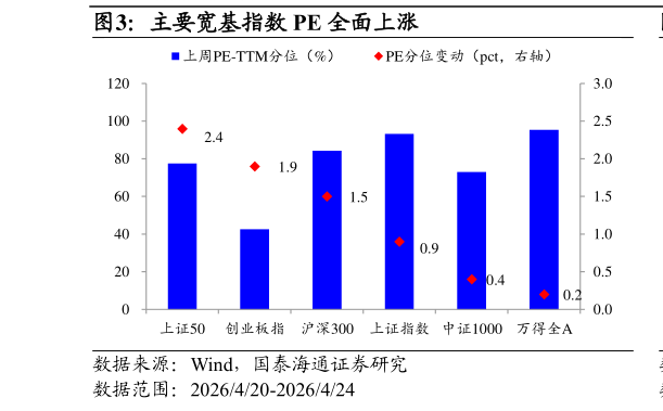 各位网友请教一下主要宽基指数 PE 全面上涨