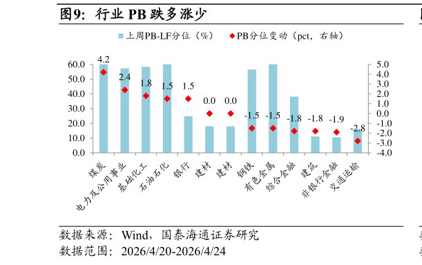 各位网友请教一下行业 PB 跌多涨少