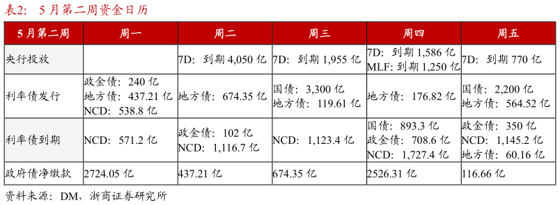 各位网友请教一下5 月第二周资金日历