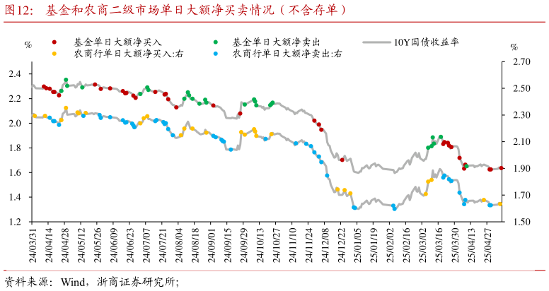 谁知道基金和农商二级市场单日大额净买卖情况（不含存单）