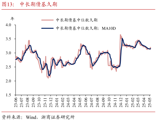 咨询大家中长期债基久期