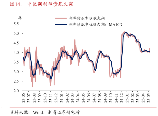 请问一下中长期利率债基久期