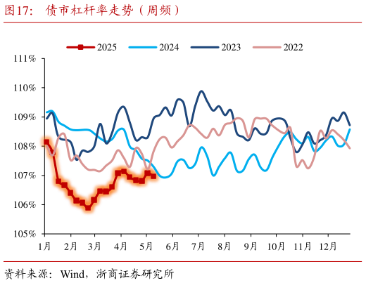 如何了解债市杠杆率走势（周频）