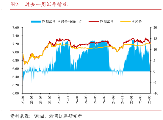 各位网友请教一下过去一周汇率情况
