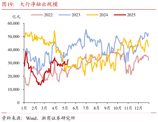 谁能回答大行净融出规模