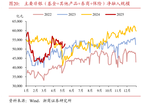 怎样理解主要非银（基金其他产品券商保险）净融入规模