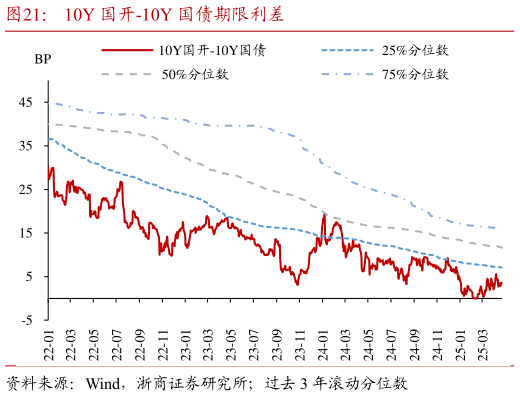 如何才能10Y 国开-10Y 国债期限利差