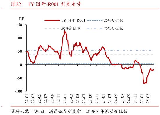谁能回答1Y 国开-R001 利差走势