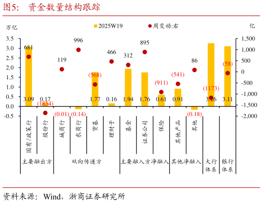 咨询下各位资金数量结构跟踪