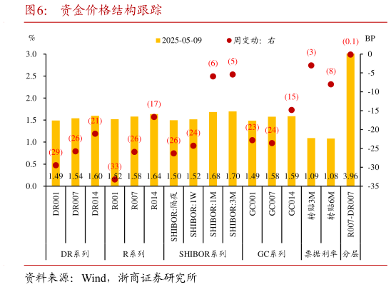 请问一下资金价格结构跟踪