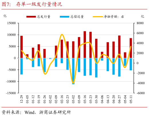 各位网友请教一下存单一级发行量情况