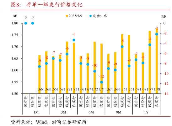 各位网友请教一下存单一级发行价格变化