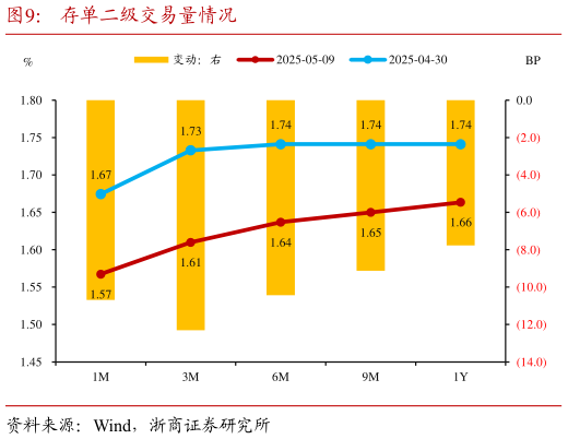 各位网友请教一下存单二级交易量情况