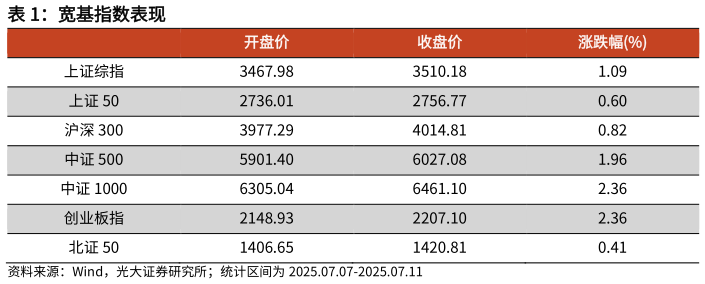 想问下各位网友宽基指数表现
