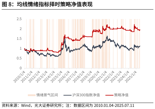 一起讨论下均线情绪指标择时策略净值表现