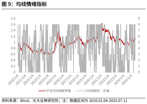 各位网友请教一下均线情绪指标