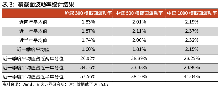 咨询下各位横截面波动率统计结果