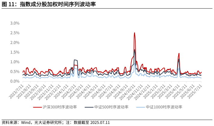 谁能回答指数成分股加权时间序列波动率