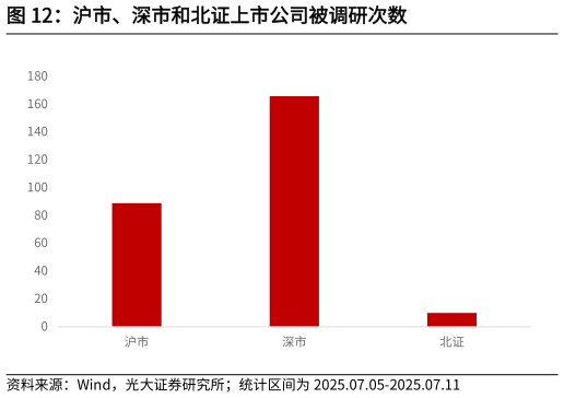 咨询下各位沪市、深市和北证上市公司被调研次数