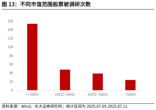 谁知道不同市值范围股票被调研次数