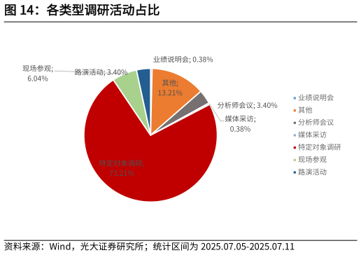 谁知道各类型调研活动占比
