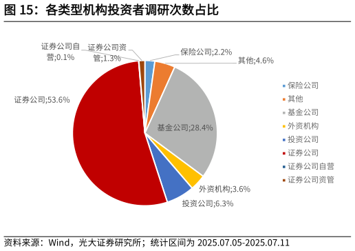 如何才能各类型机构投资者调研次数占比