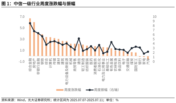 如何看待中信一级行业周度涨跌幅与振幅