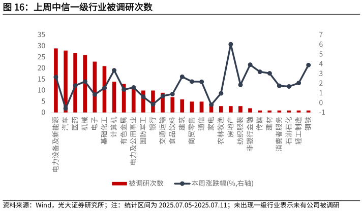 咨询下各位上周中信一级行业被调研次数