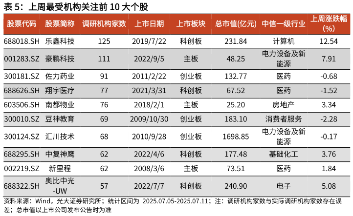 各位网友请教一下上周最受机构关注前 10 大个股
