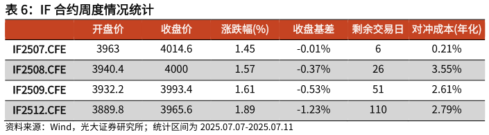 谁能回答IF 合约周度情况统计