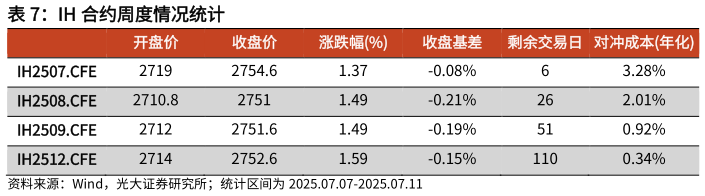 咨询大家IH 合约周度情况统计