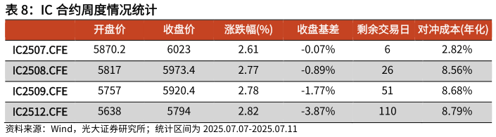 如何才能IC 合约周度情况统计