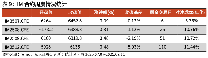 各位网友请教一下IM 合约周度情况统计