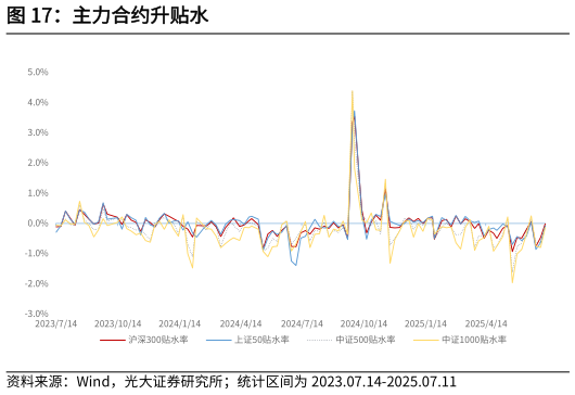 如何看待主力合约升贴水
