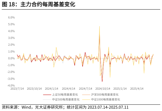 如何了解主力合约每周基差变化