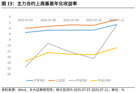 如何看待主力合约上周基差年化收益率