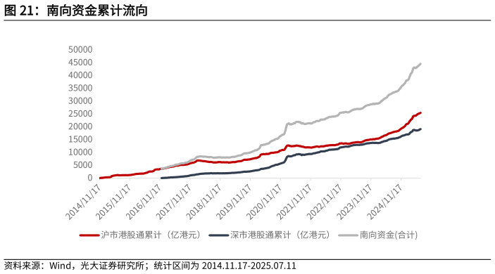 我想了解一下南向资金累计流向