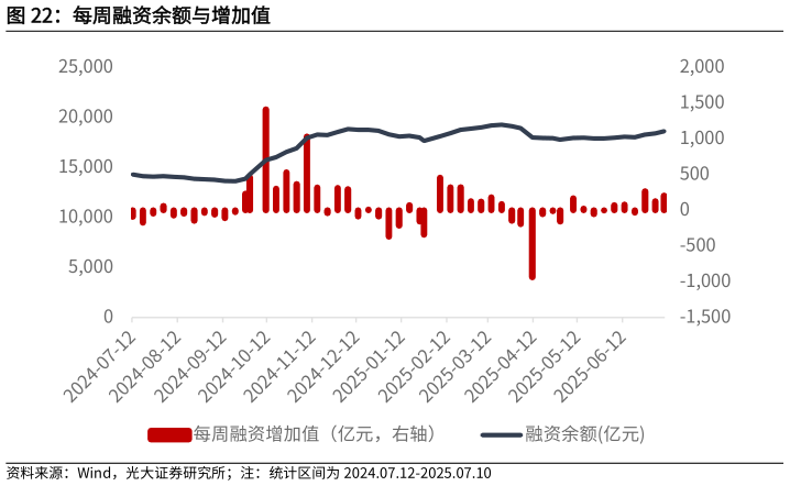 各位网友请教一下每周融资余额与增加值