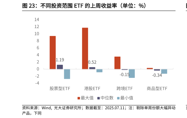 怎样理解不同投资范围 ETF 的上周收益率（单位：%）