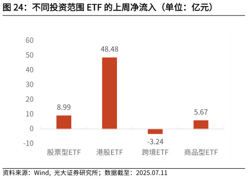 如何才能不同投资范围 ETF 的上周净流入（单位：亿元）