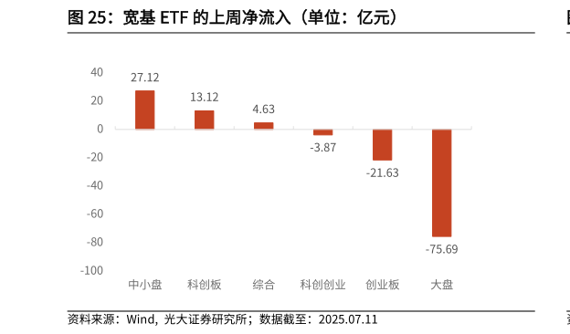 想问下各位网友宽基 ETF 的上周净流入（单位：亿元）