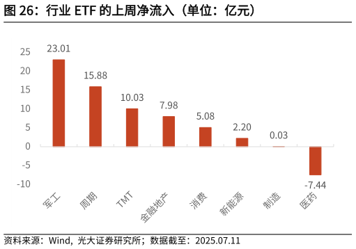 谁知道行业 ETF 的上周净流入（单位：亿元）