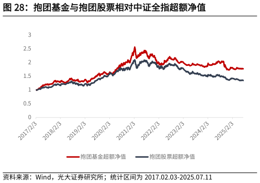 如何了解抱团基金与抱团股票相对中证全指超额净值