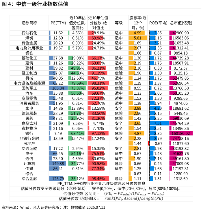 想关注一下中信一级行业指数估值