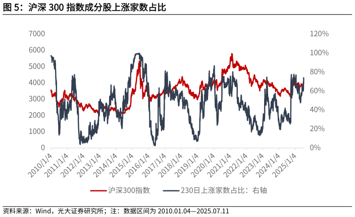 如何看待沪深 300 指数成分股上涨家数占比