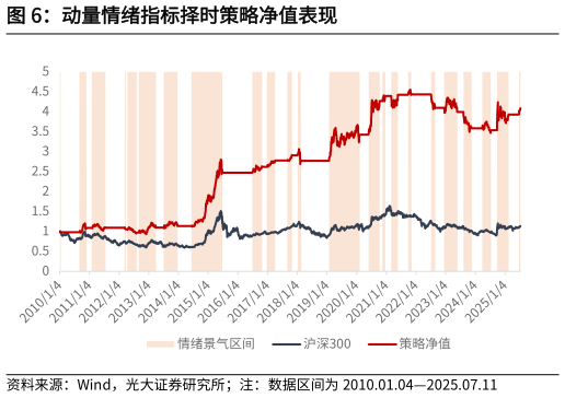 想问下各位网友动量情绪指标择时策略净值表现