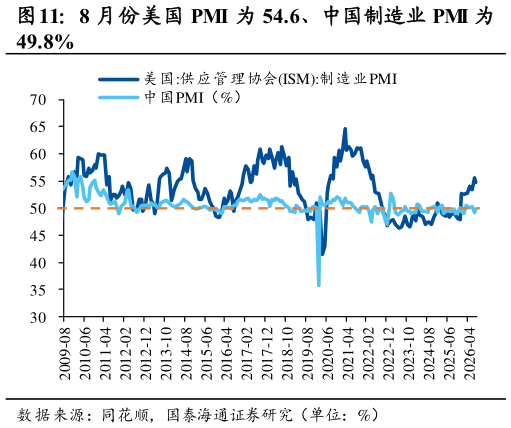 我想了解一下8 月份美国 PMI 为 54.6、中国制造业 PMI 为?