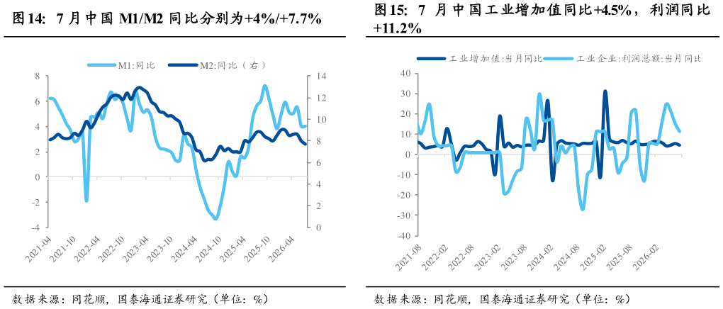 想关注一下7 月中国 M1M2 同比分别为4%7.7% 美联储总资产下降，持有美国国债上升 7 月 中 国工业增加值同比4.5%，利润同比?