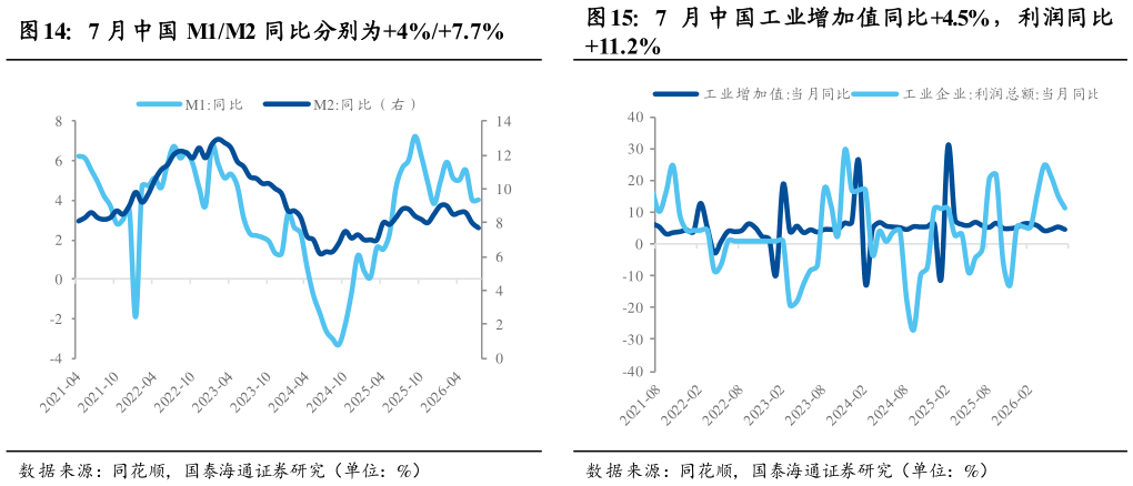 咨询大家7 月 中 国工业增加值同比4.5%，利润同比?